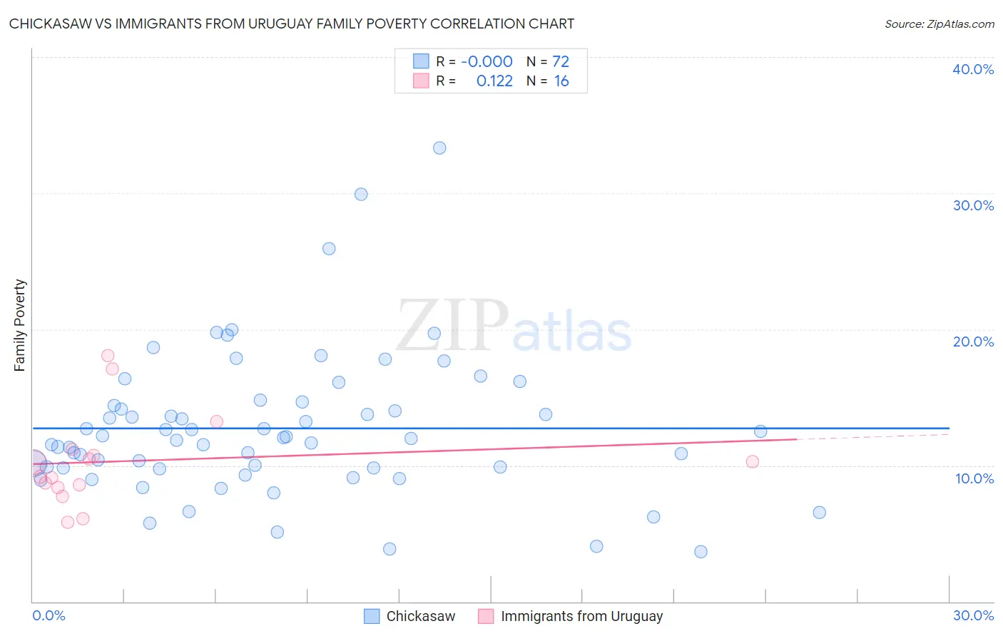 Chickasaw vs Immigrants from Uruguay Family Poverty