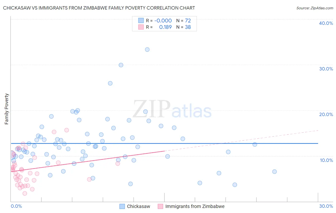 Chickasaw vs Immigrants from Zimbabwe Family Poverty