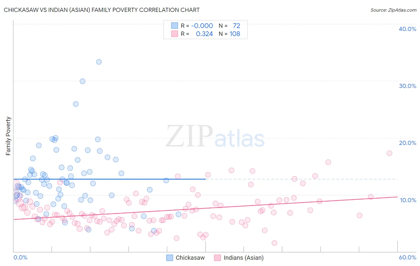 Chickasaw vs Indian (Asian) Family Poverty