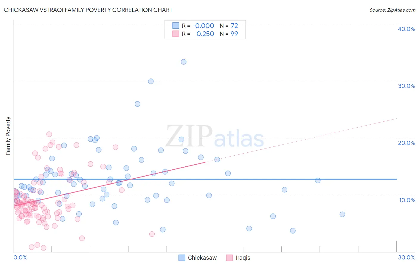 Chickasaw vs Iraqi Family Poverty
