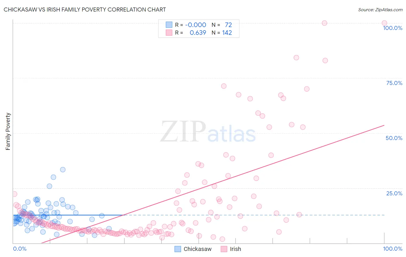 Chickasaw vs Irish Family Poverty