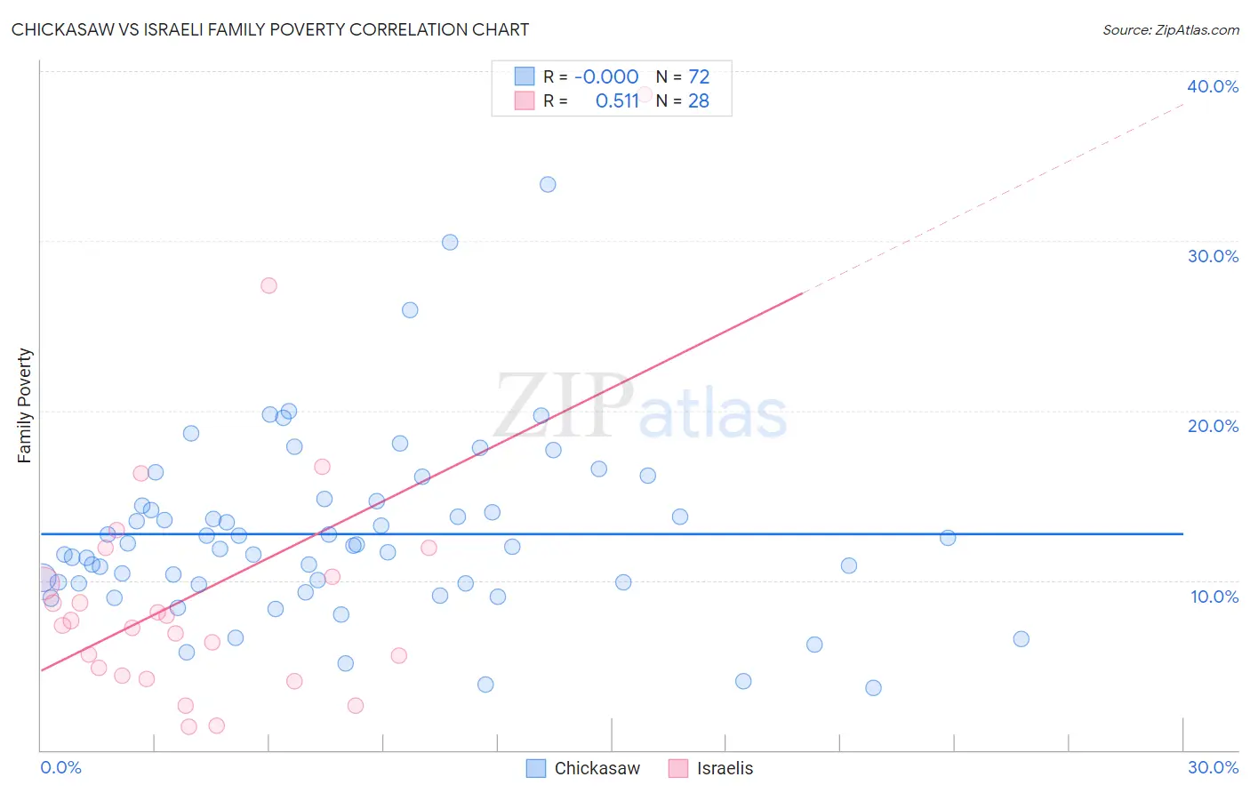 Chickasaw vs Israeli Family Poverty
