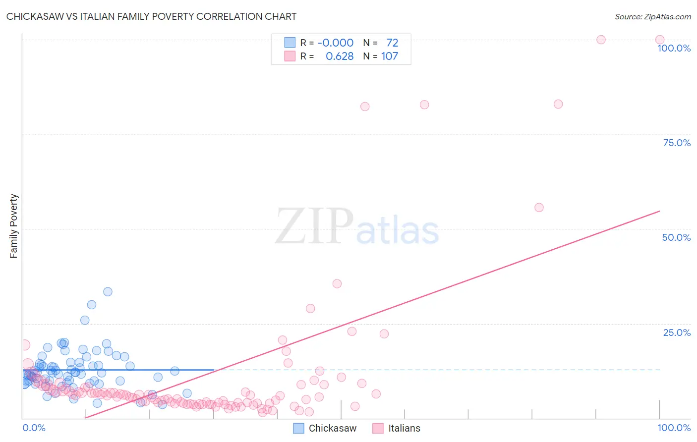Chickasaw vs Italian Family Poverty
