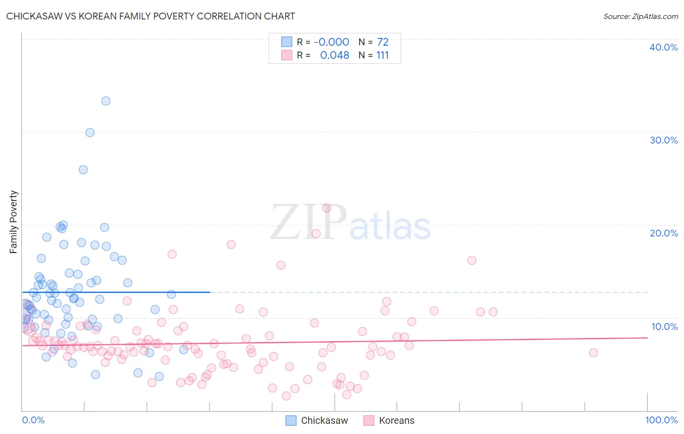 Chickasaw vs Korean Family Poverty