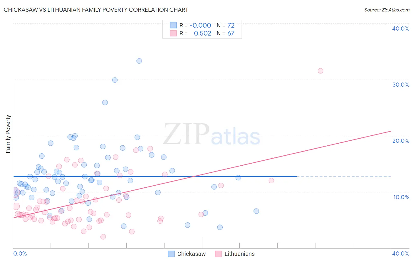 Chickasaw vs Lithuanian Family Poverty