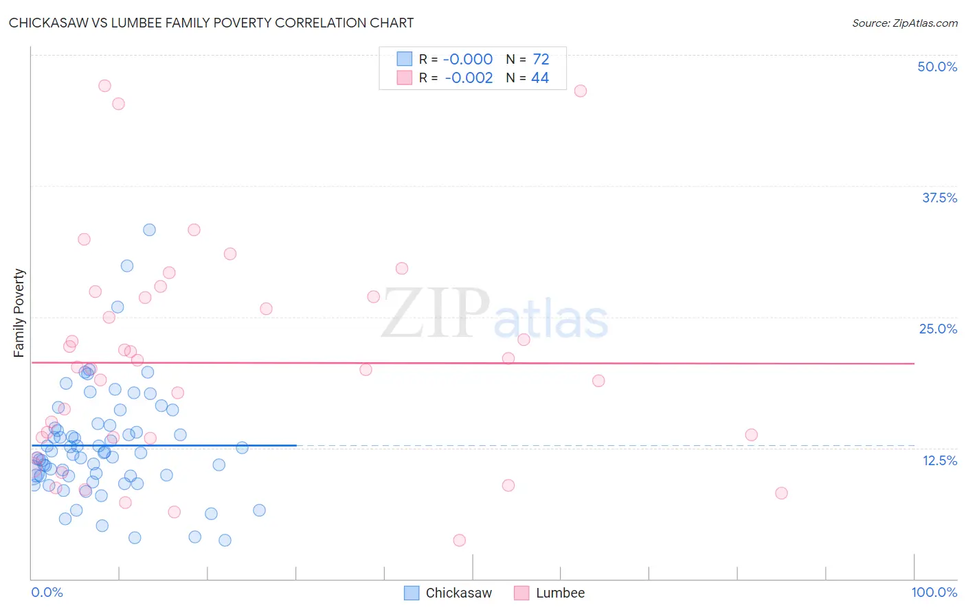 Chickasaw vs Lumbee Family Poverty