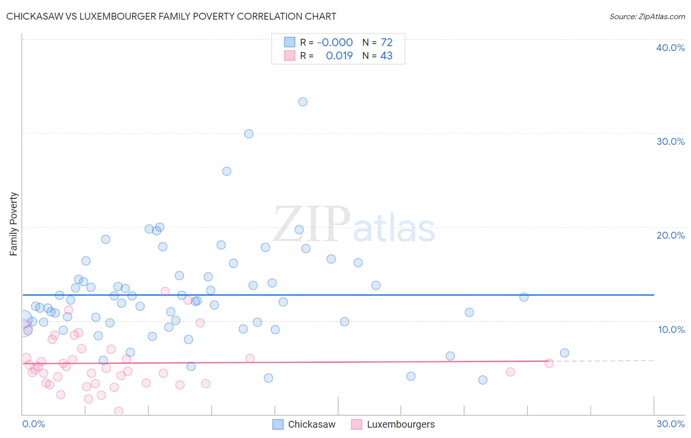 Chickasaw vs Luxembourger Family Poverty