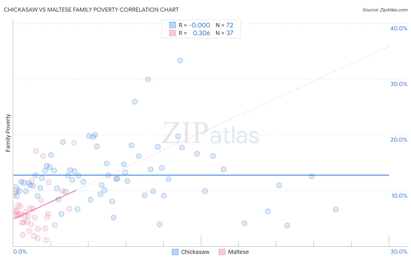 Chickasaw vs Maltese Family Poverty