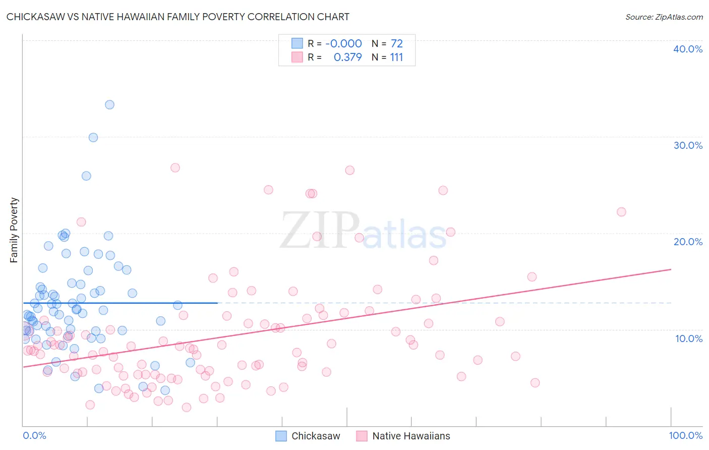 Chickasaw vs Native Hawaiian Family Poverty