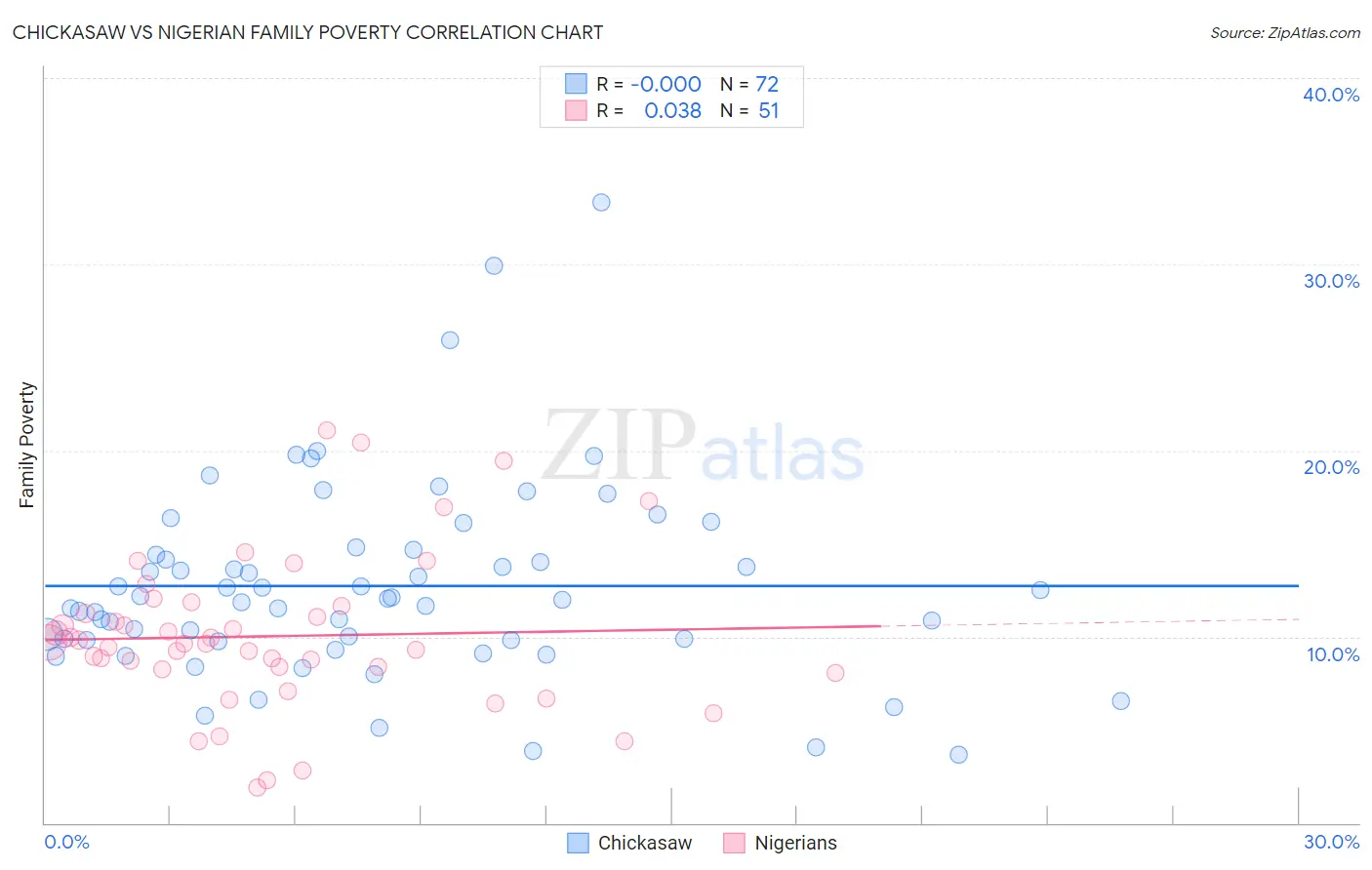Chickasaw vs Nigerian Family Poverty