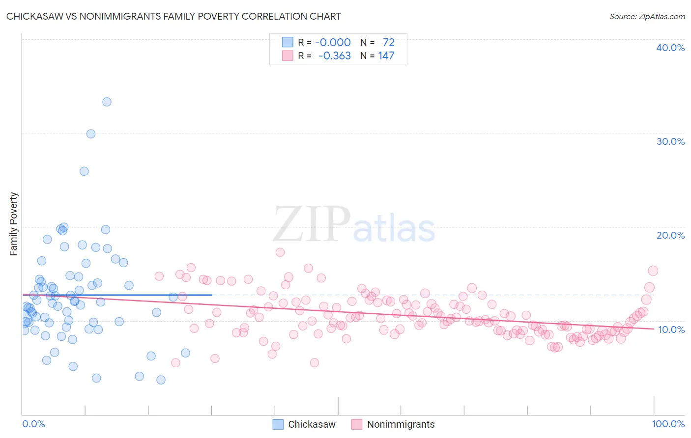 Chickasaw vs Nonimmigrants Family Poverty