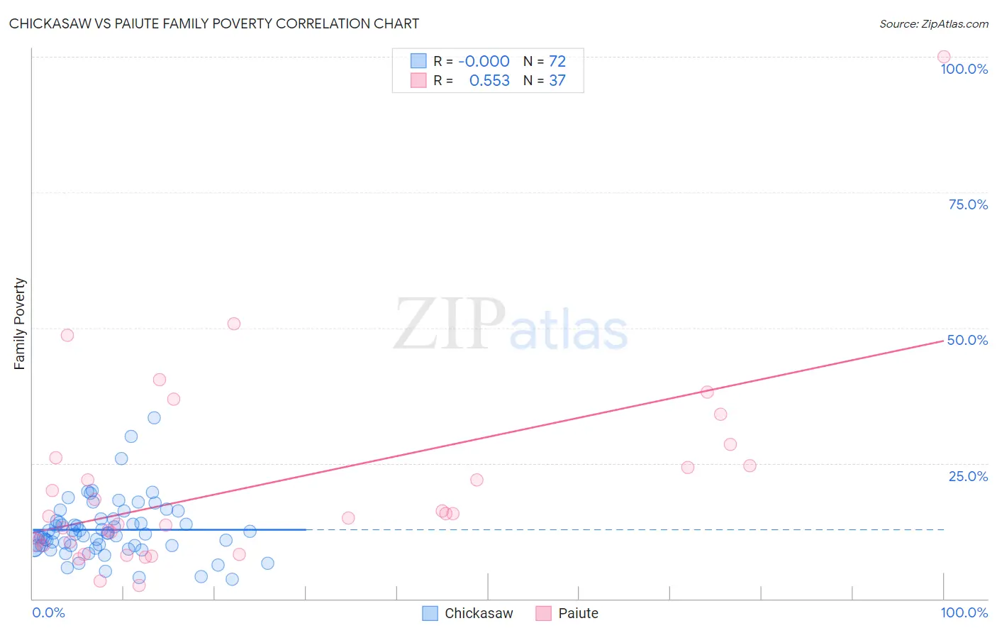 Chickasaw vs Paiute Family Poverty