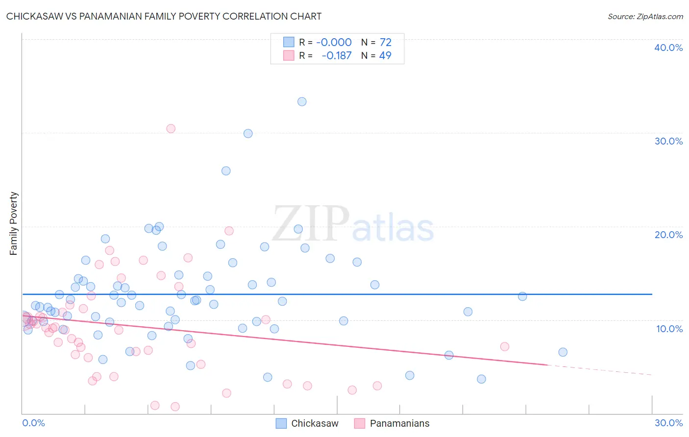 Chickasaw vs Panamanian Family Poverty