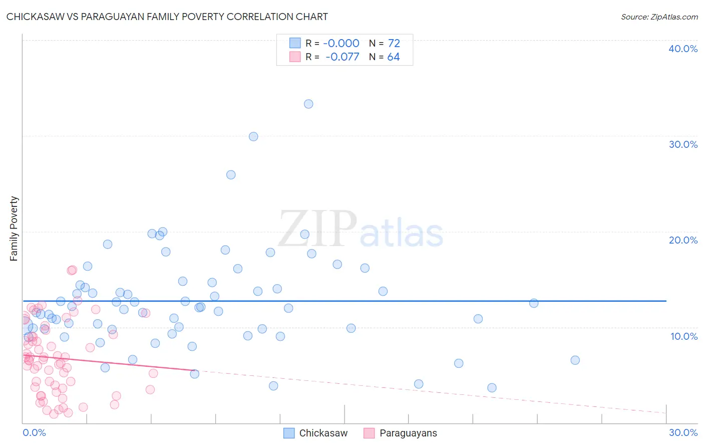 Chickasaw vs Paraguayan Family Poverty