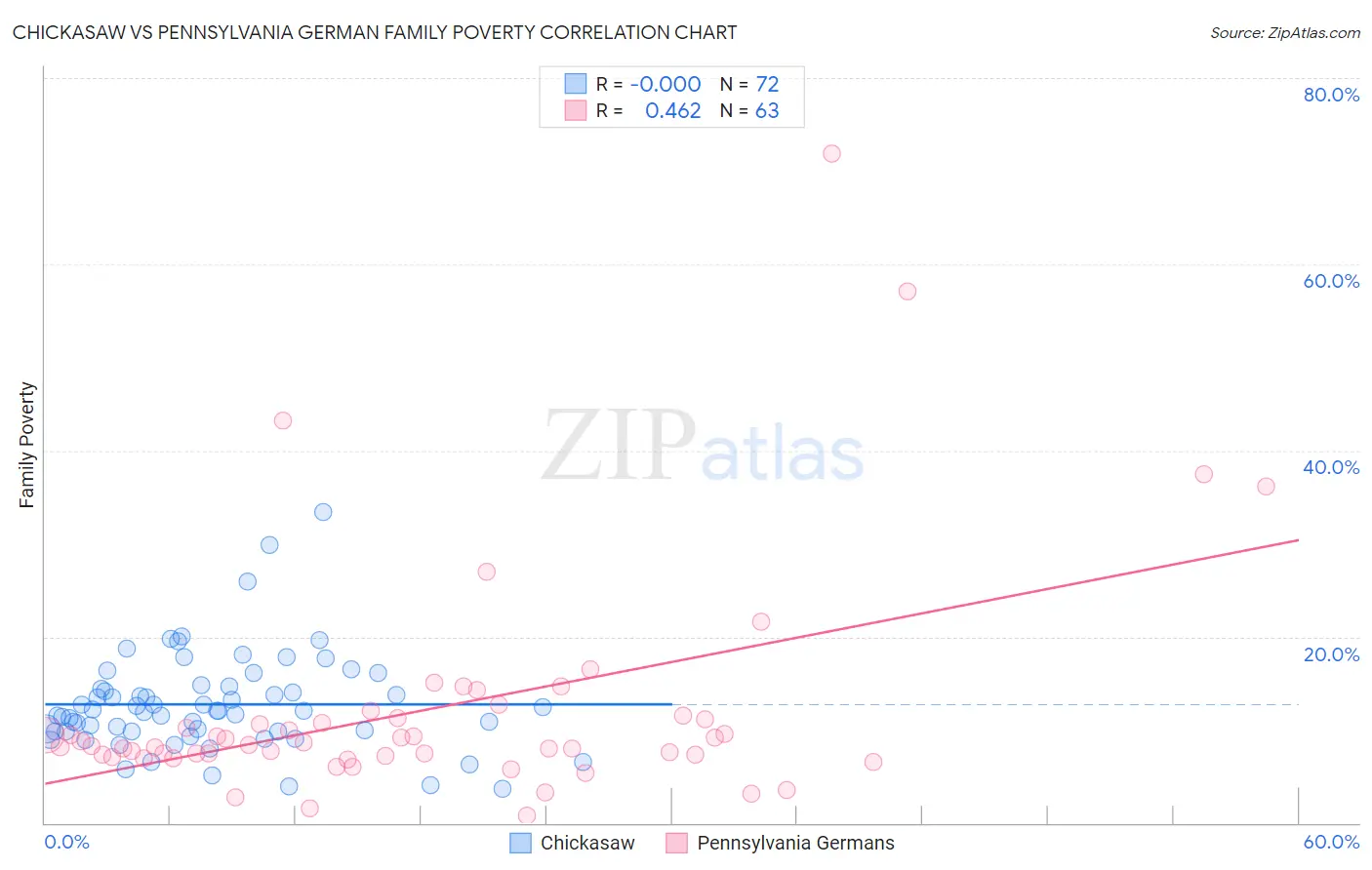 Chickasaw vs Pennsylvania German Family Poverty