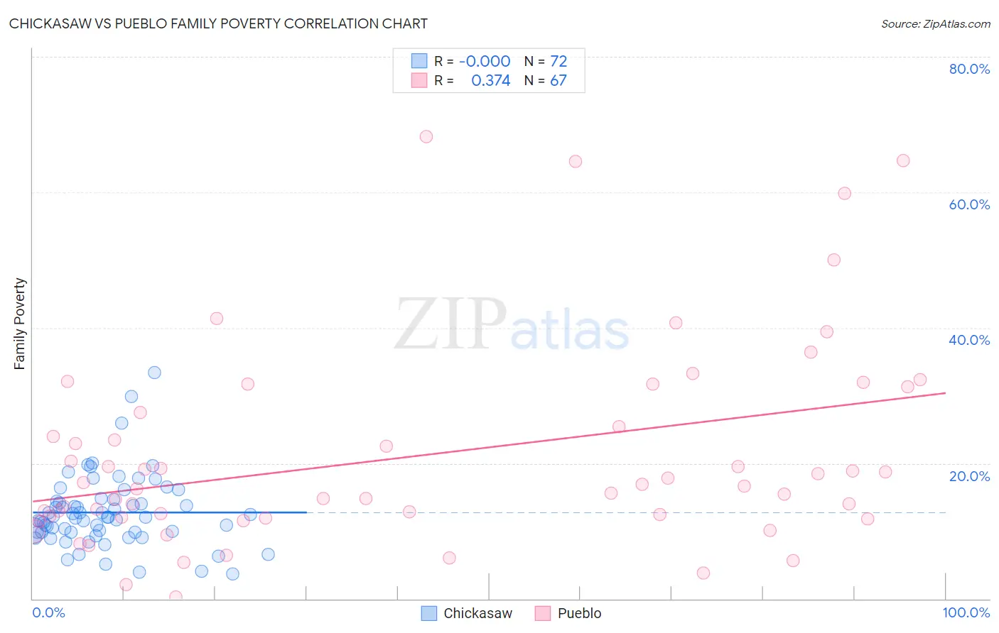 Chickasaw vs Pueblo Family Poverty