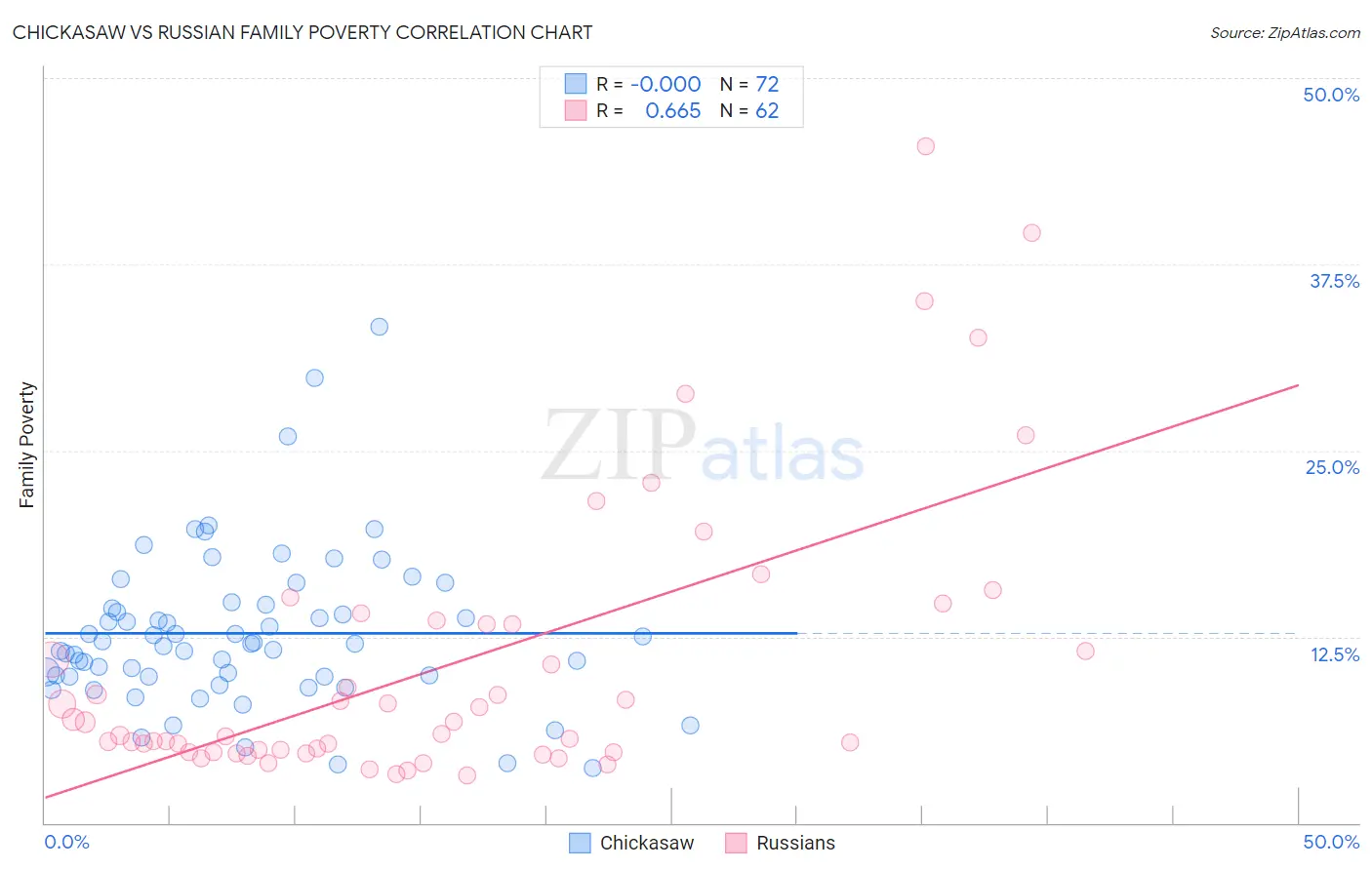 Chickasaw vs Russian Family Poverty