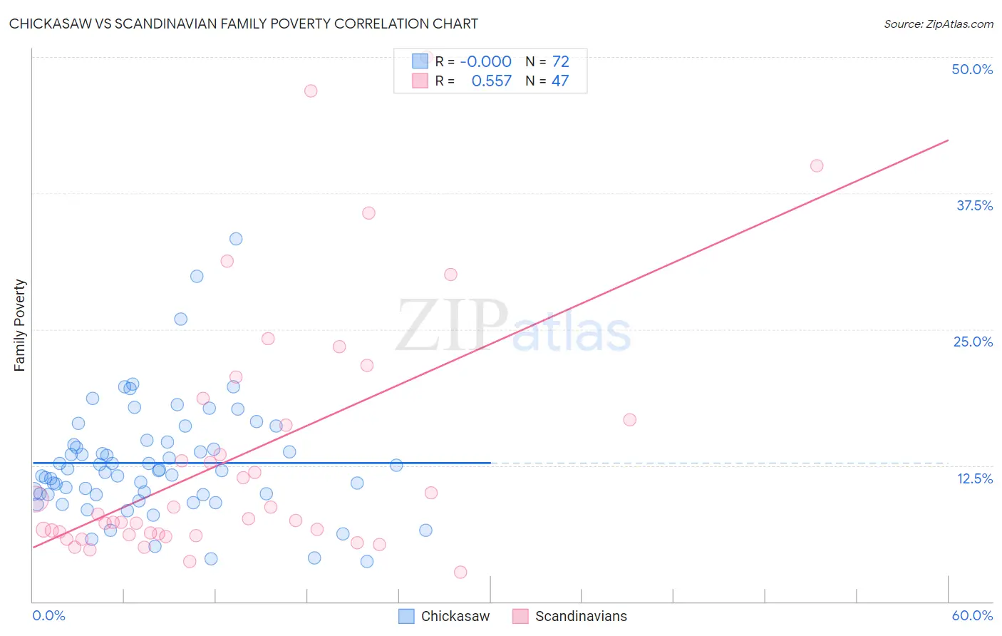 Chickasaw vs Scandinavian Family Poverty