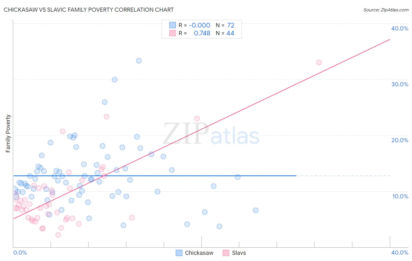 Chickasaw vs Slavic Family Poverty