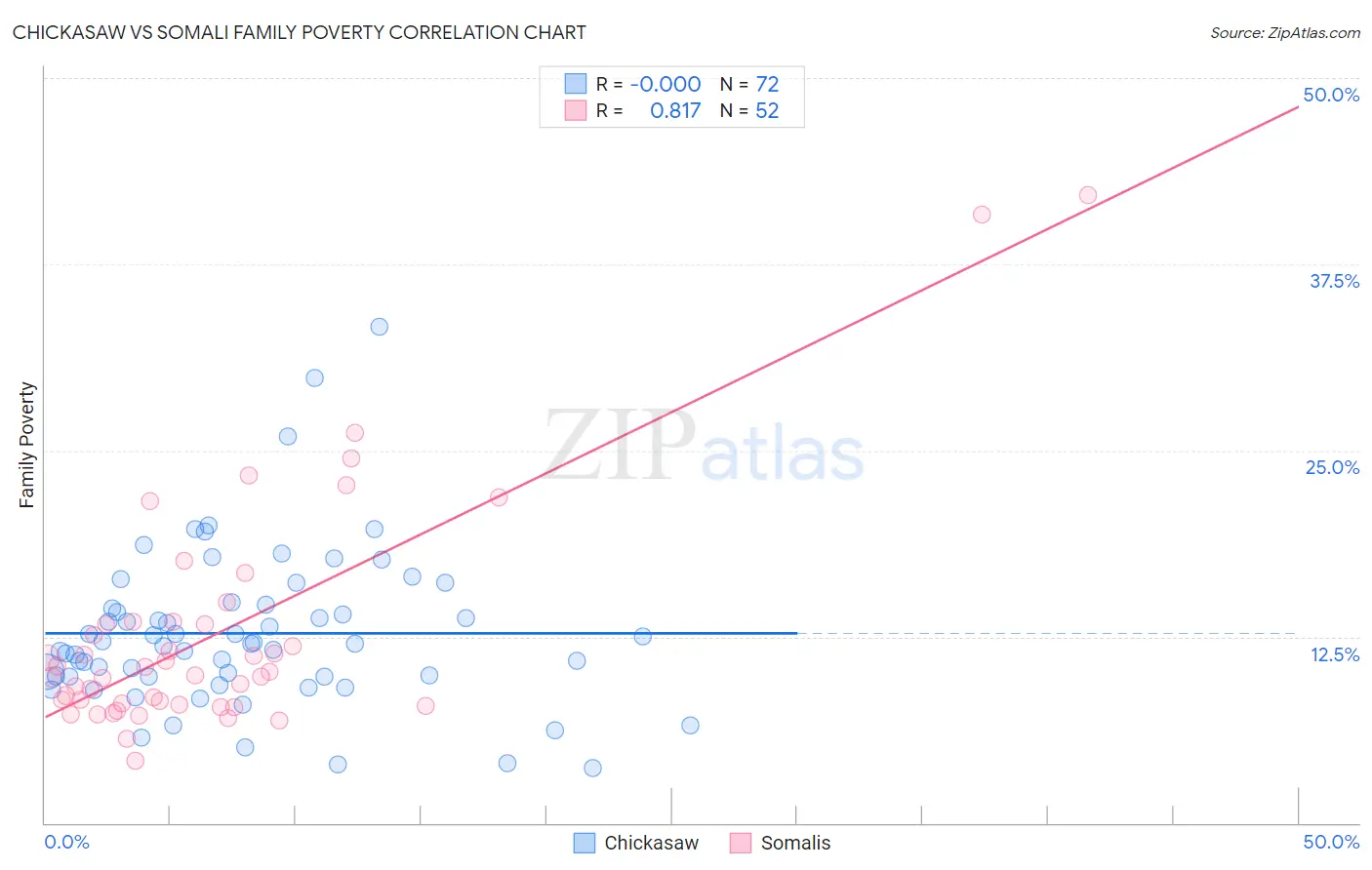 Chickasaw vs Somali Family Poverty