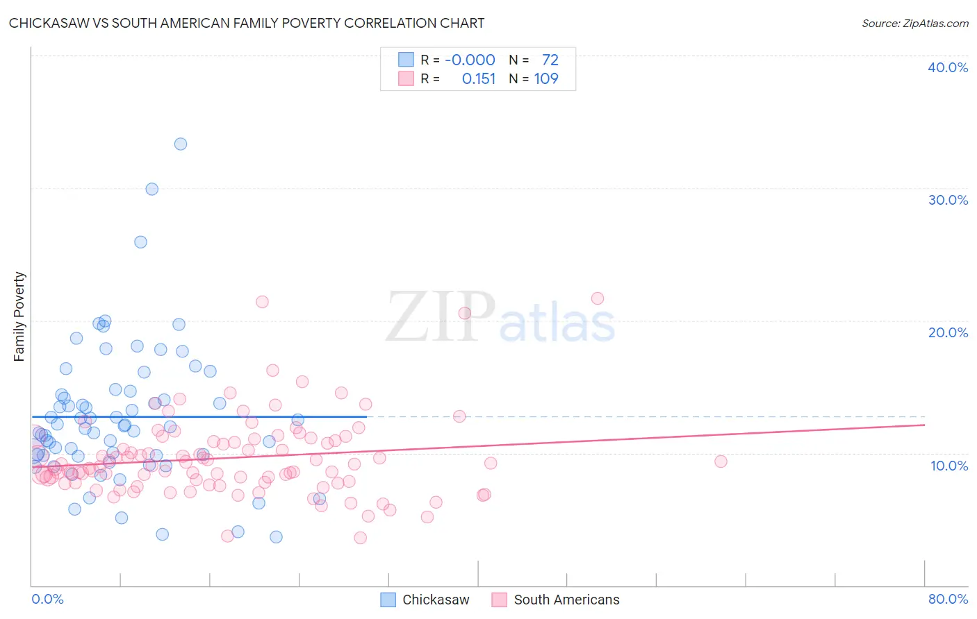 Chickasaw vs South American Family Poverty