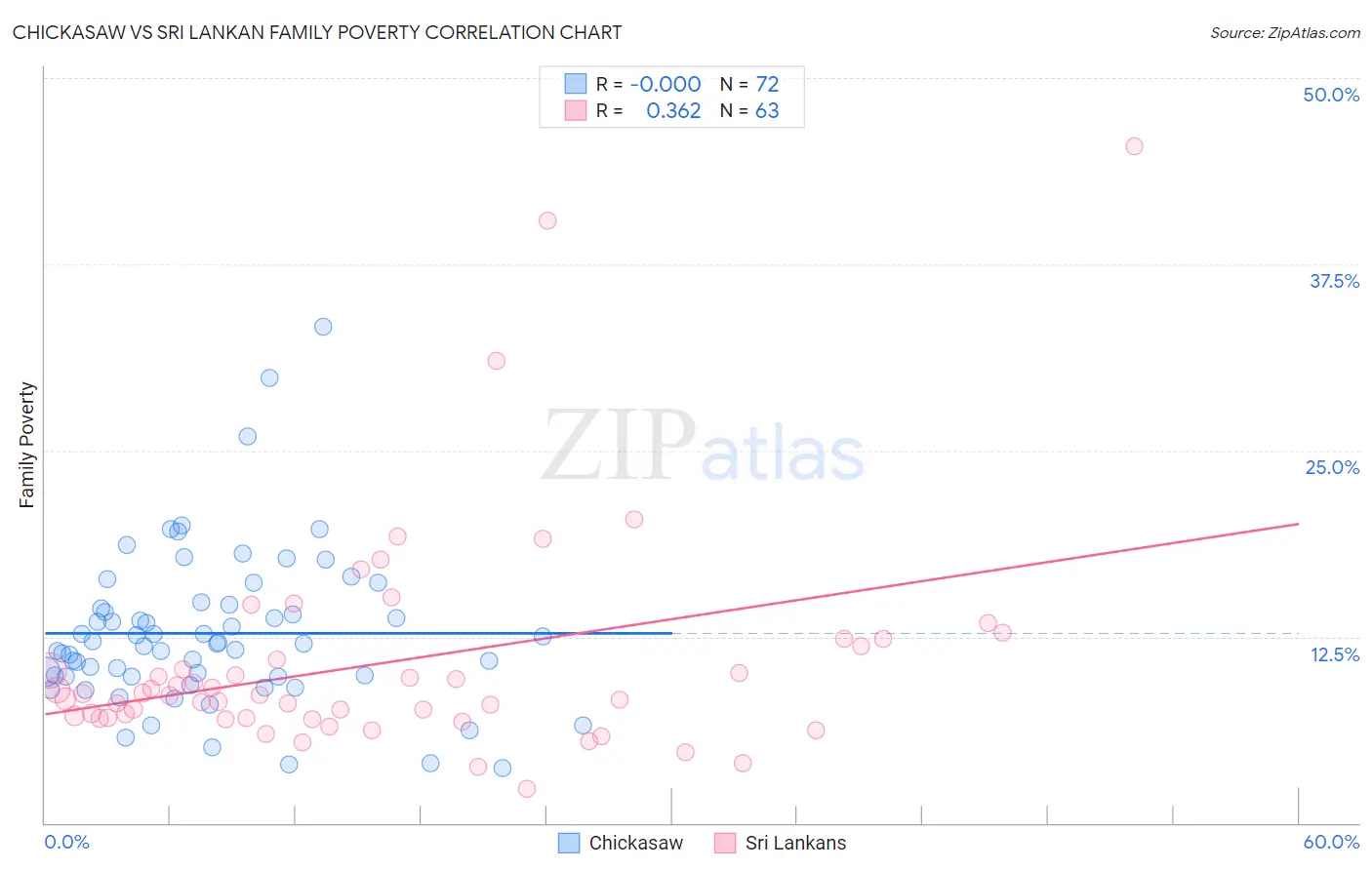 Chickasaw vs Sri Lankan Family Poverty