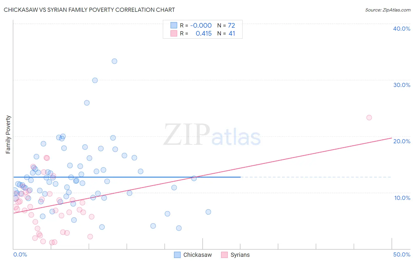Chickasaw vs Syrian Family Poverty