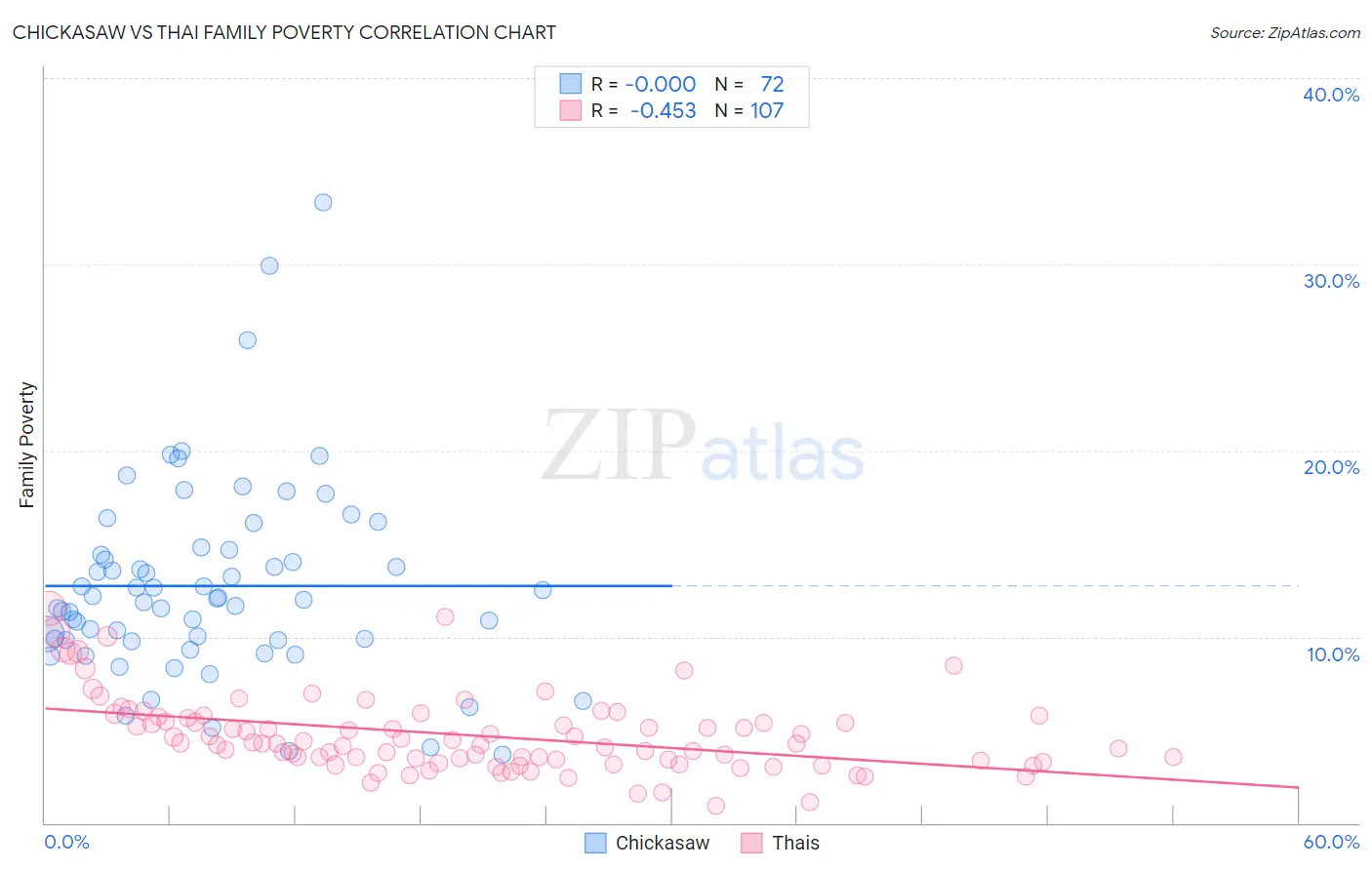 Chickasaw vs Thai Family Poverty