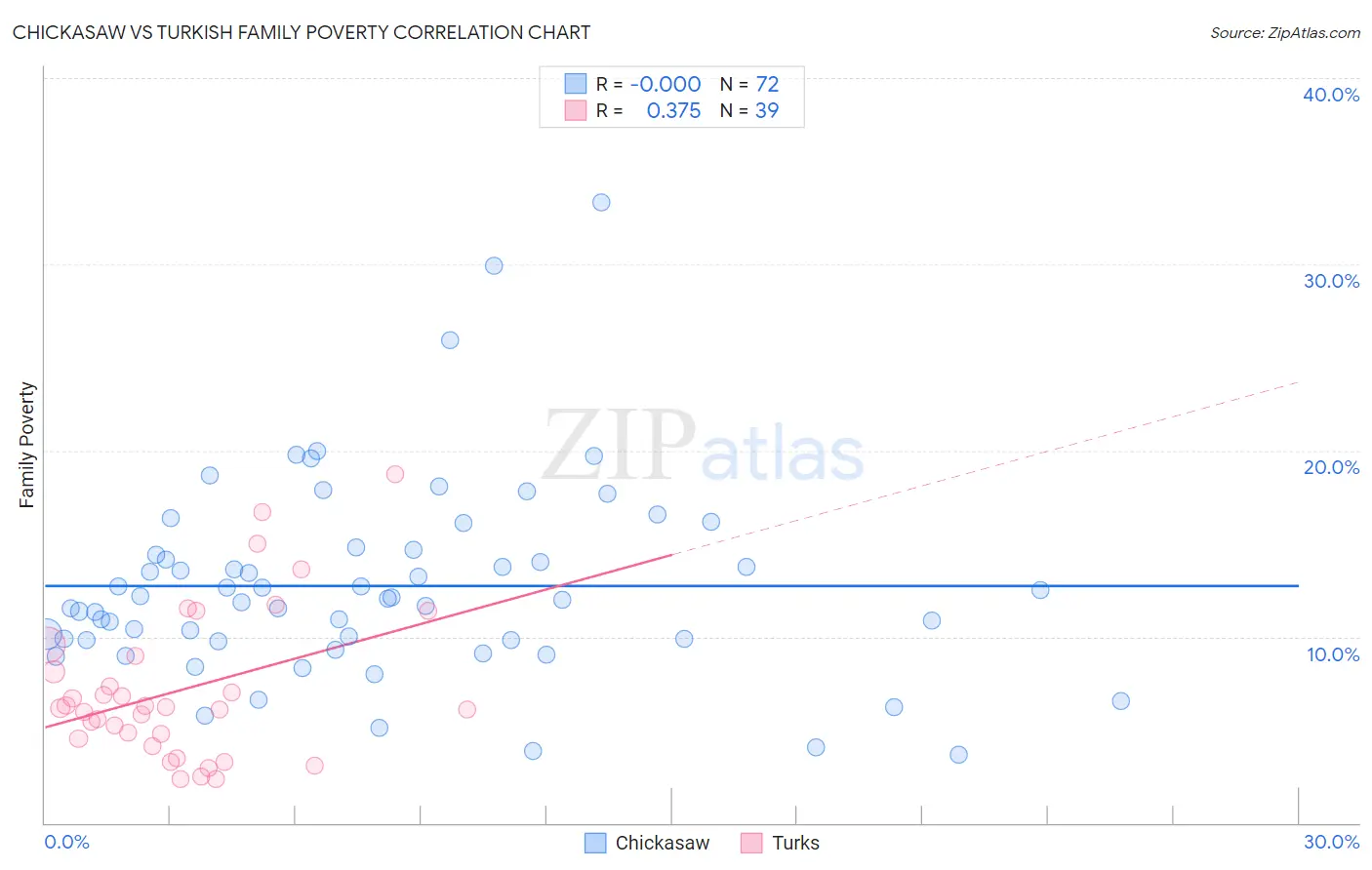Chickasaw vs Turkish Family Poverty