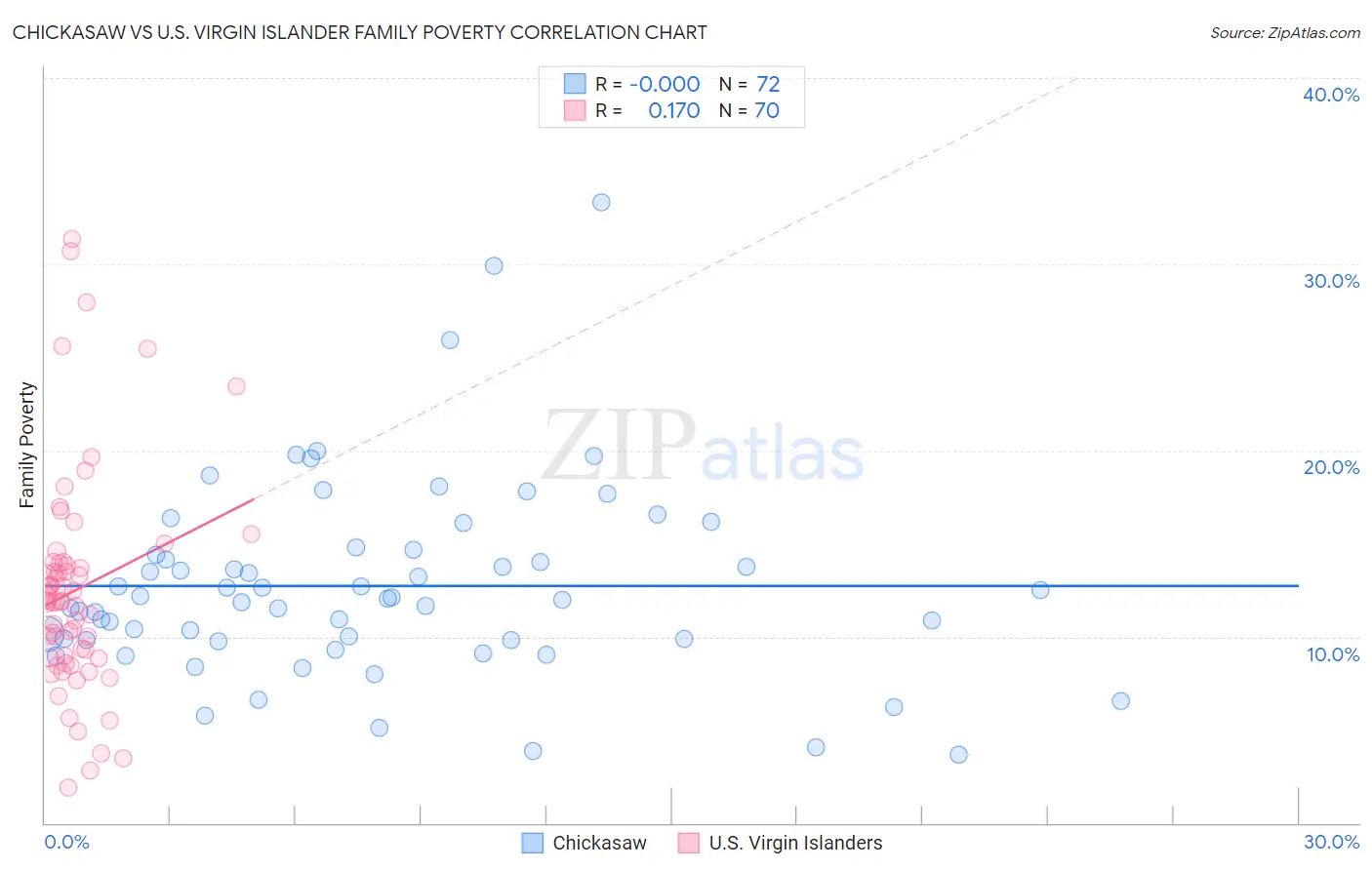 Chickasaw vs U.S. Virgin Islander Family Poverty