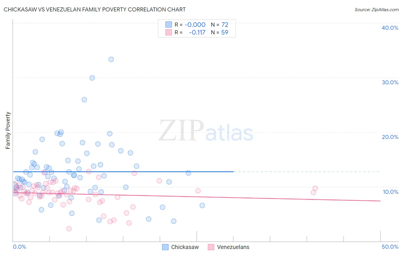 Chickasaw vs Venezuelan Family Poverty