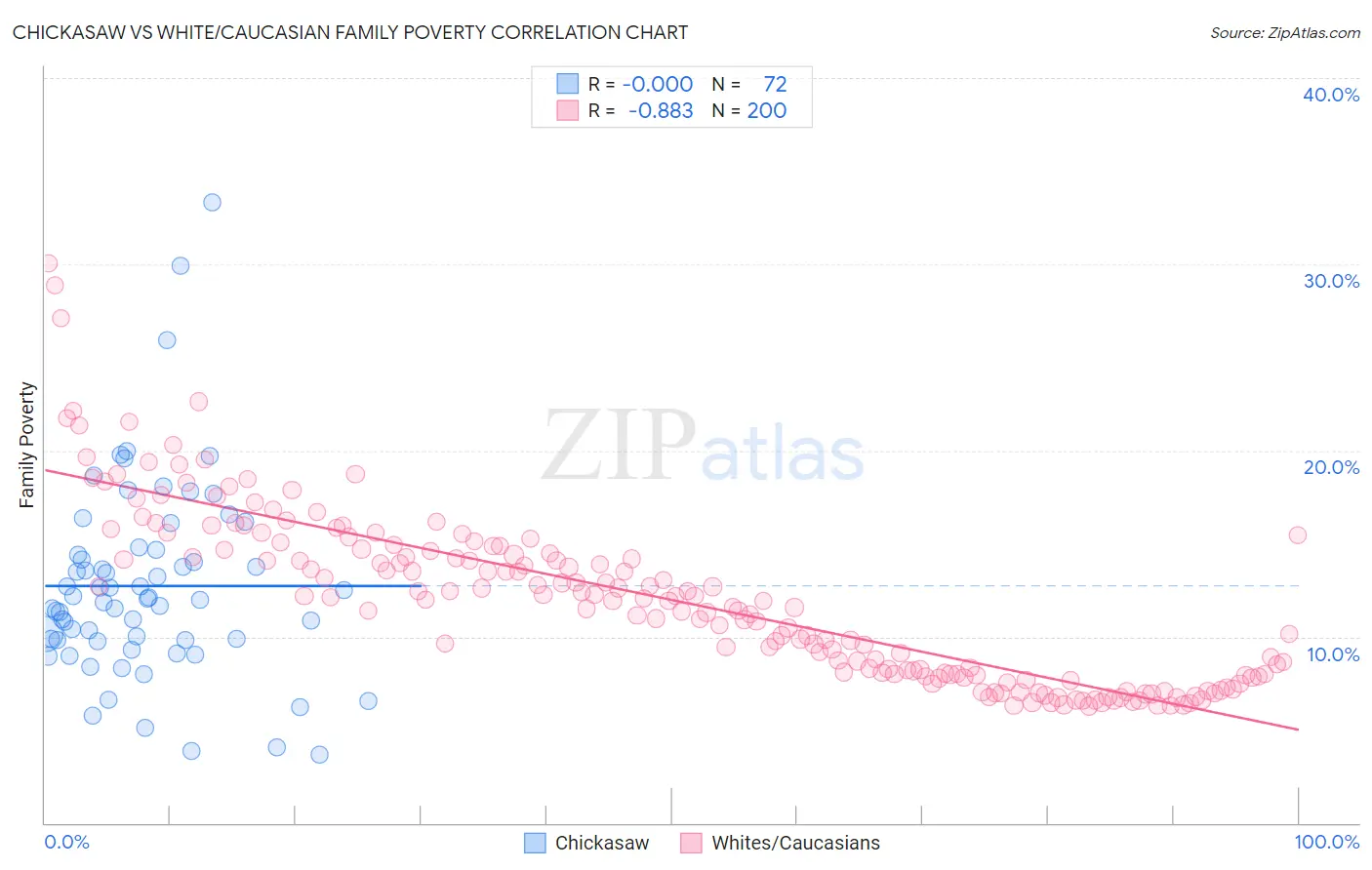 Chickasaw vs White/Caucasian Family Poverty