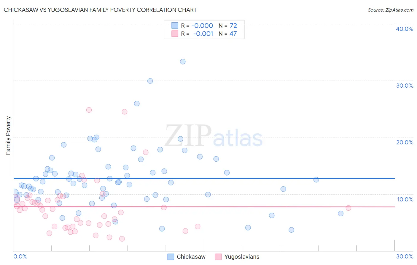 Chickasaw vs Yugoslavian Family Poverty