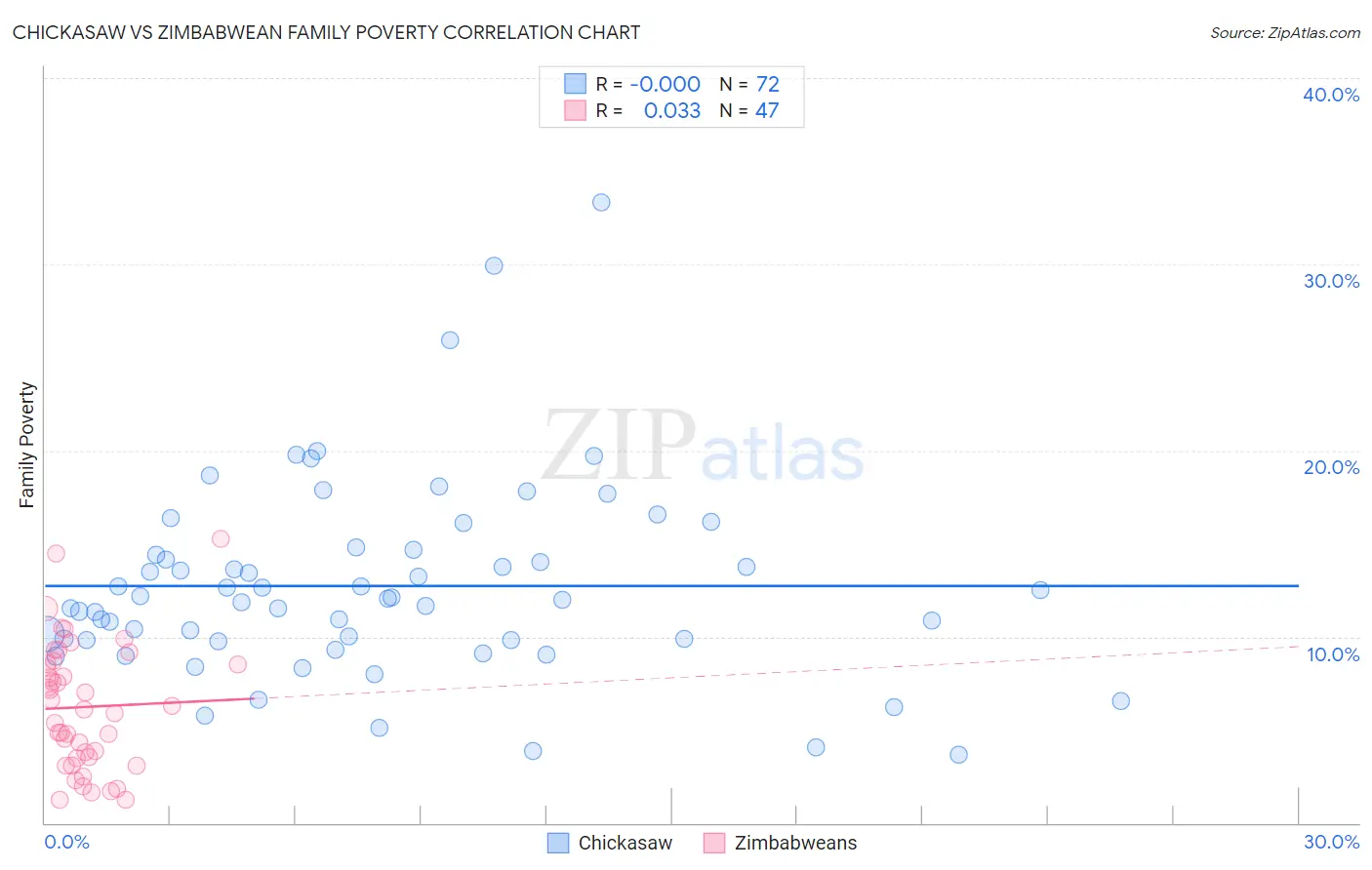 Chickasaw vs Zimbabwean Family Poverty