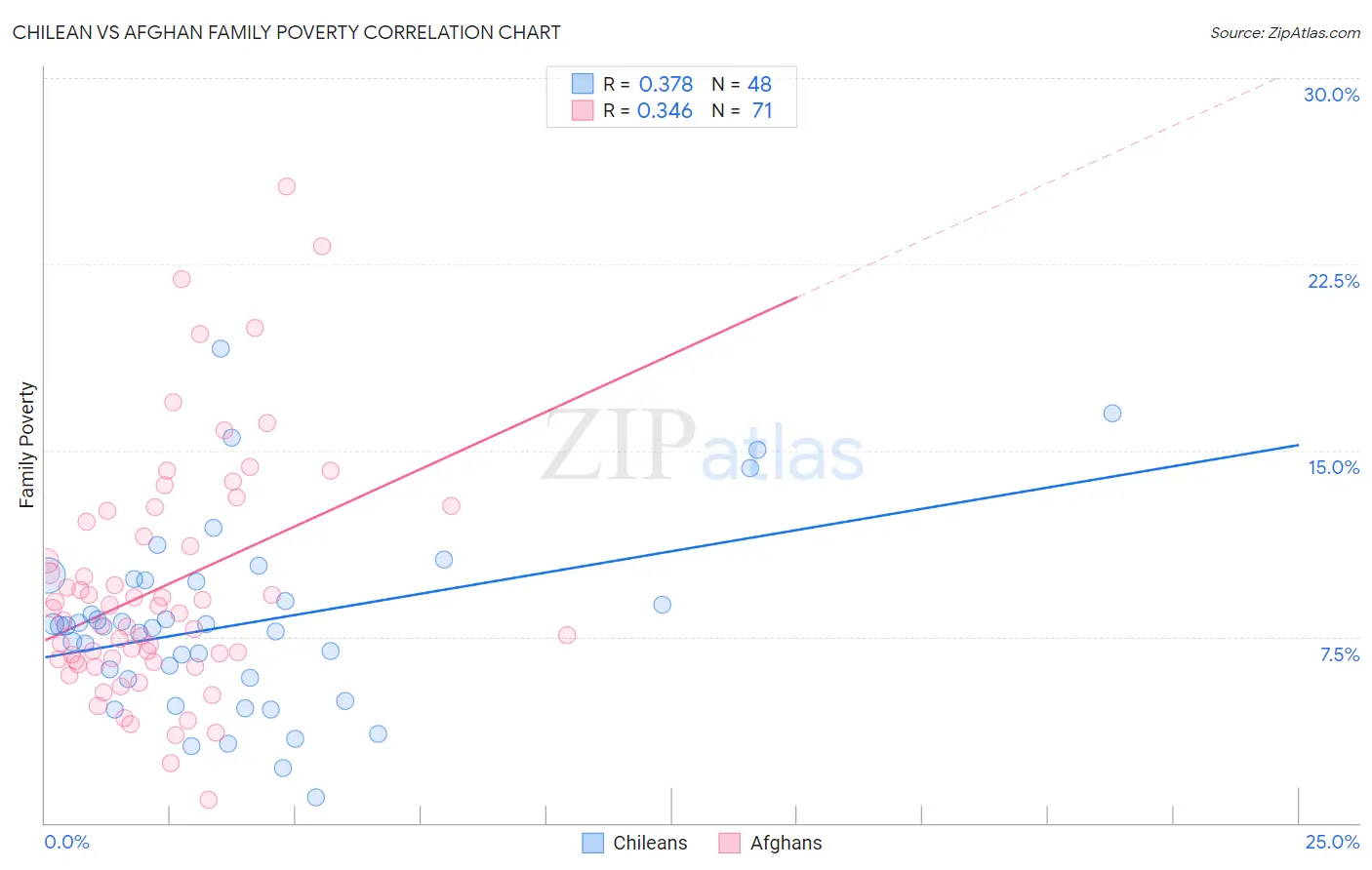 Chilean vs Afghan Family Poverty