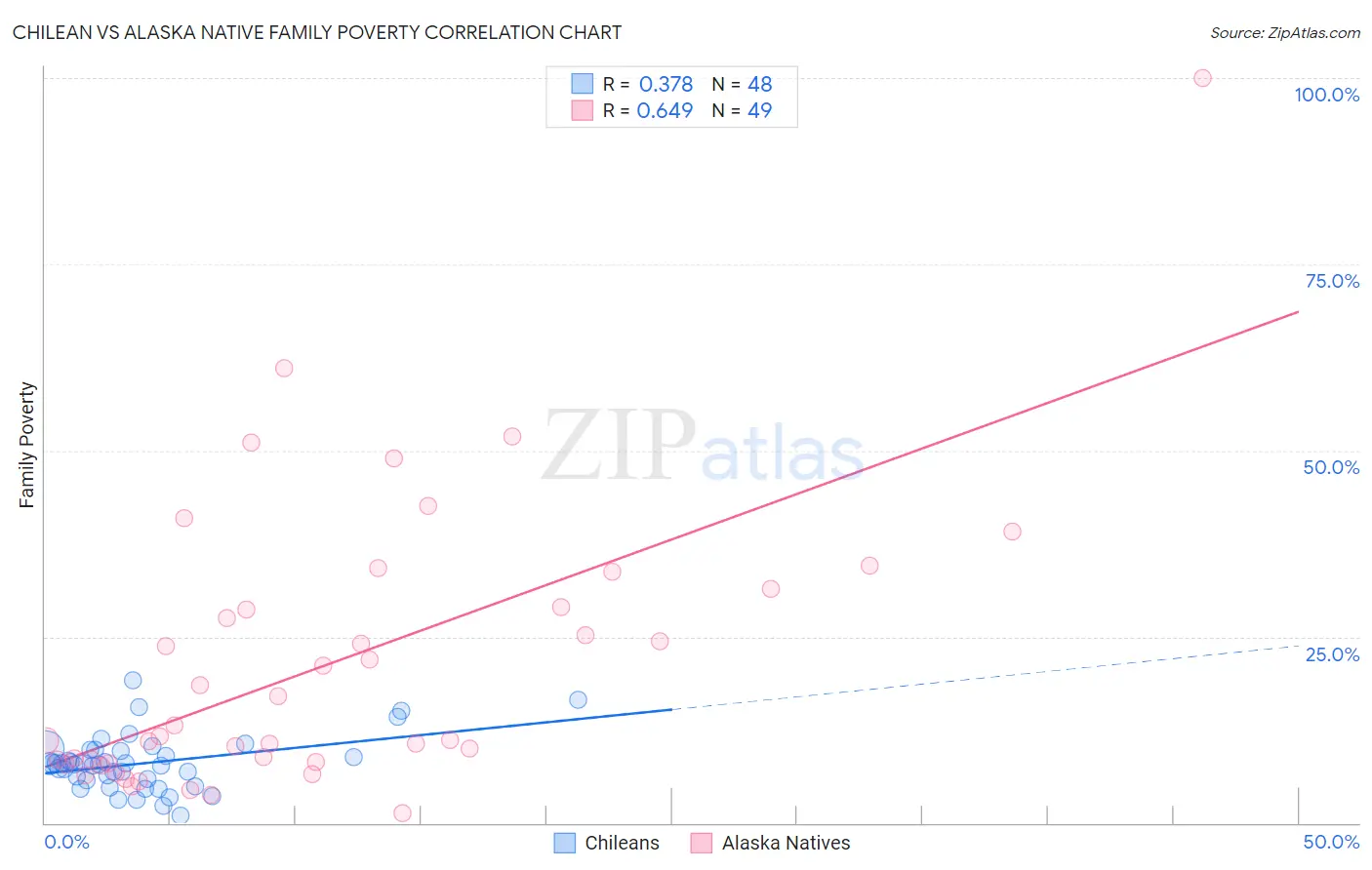 Chilean vs Alaska Native Family Poverty