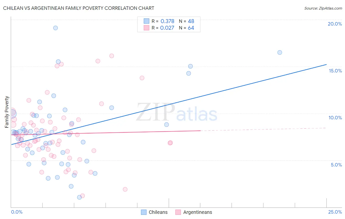 Chilean vs Argentinean Family Poverty
