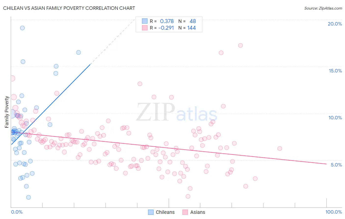 Chilean vs Asian Family Poverty