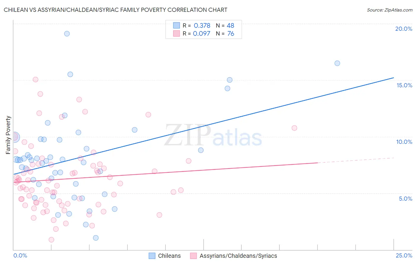 Chilean vs Assyrian/Chaldean/Syriac Family Poverty