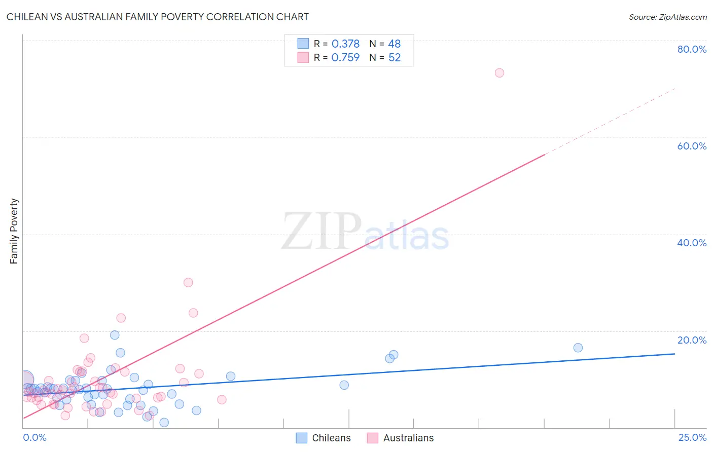Chilean vs Australian Family Poverty
