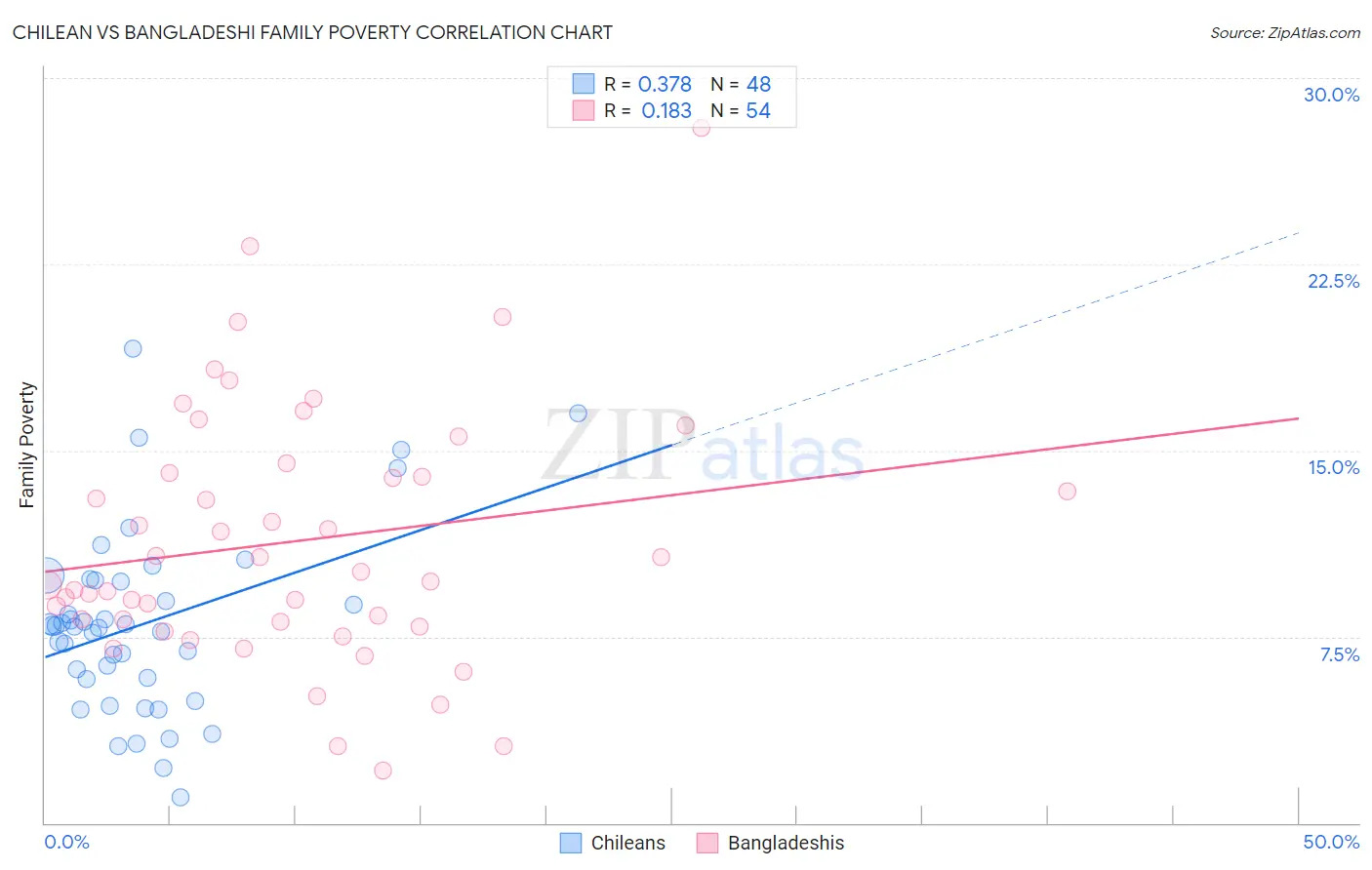 Chilean vs Bangladeshi Family Poverty