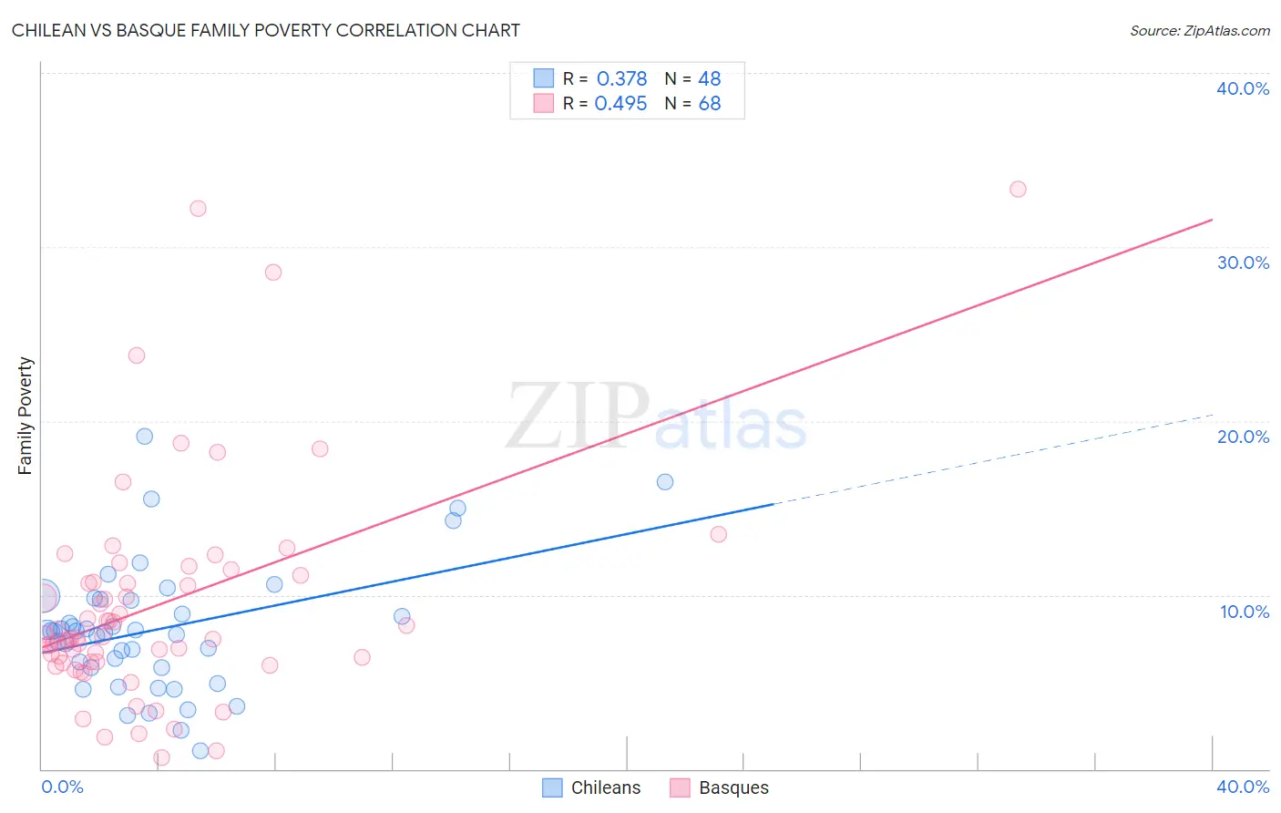 Chilean vs Basque Family Poverty