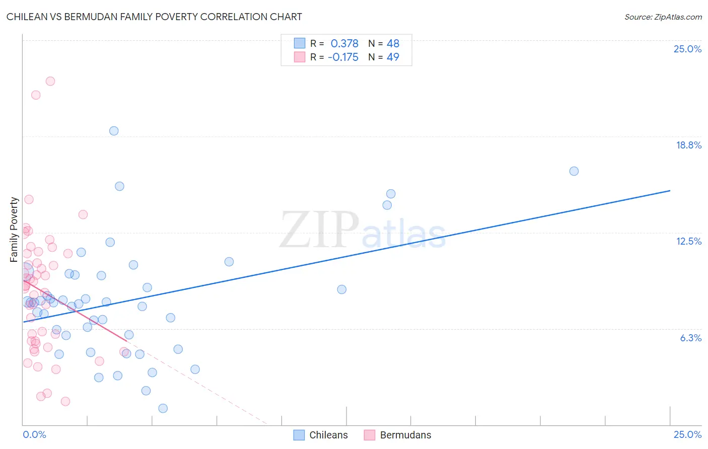 Chilean vs Bermudan Family Poverty