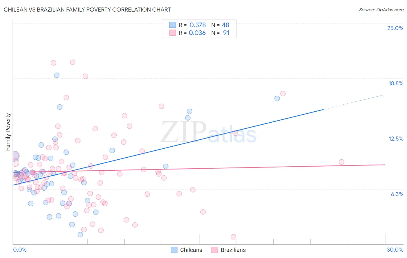 Chilean vs Brazilian Family Poverty