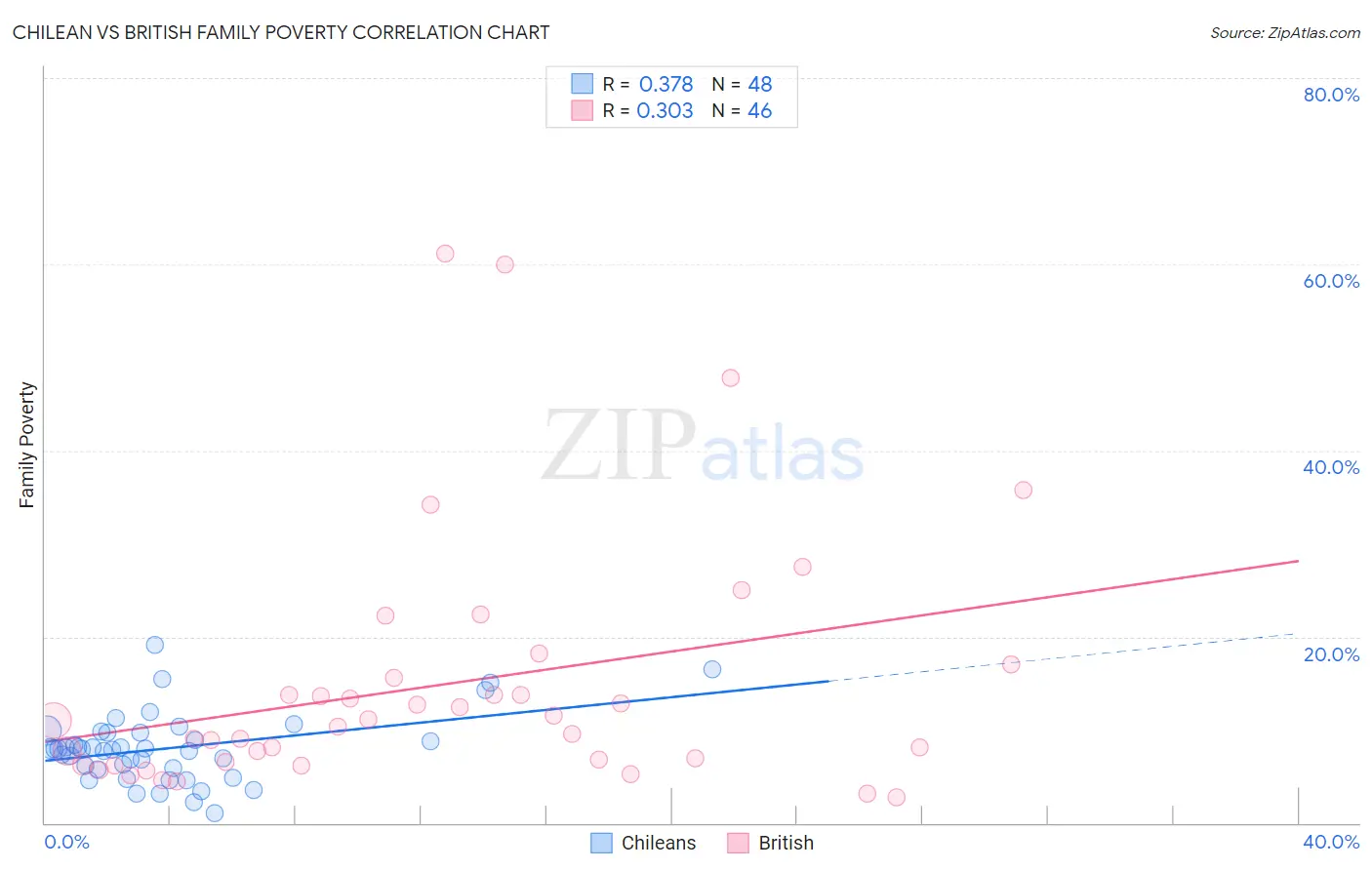 Chilean vs British Family Poverty