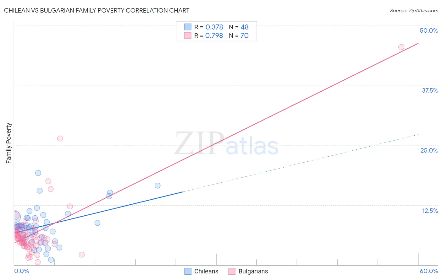 Chilean vs Bulgarian Family Poverty
