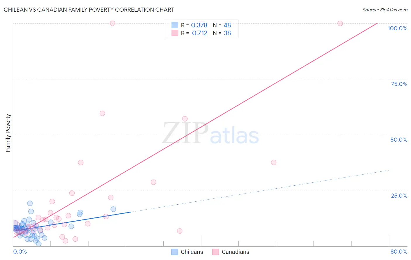 Chilean vs Canadian Family Poverty
