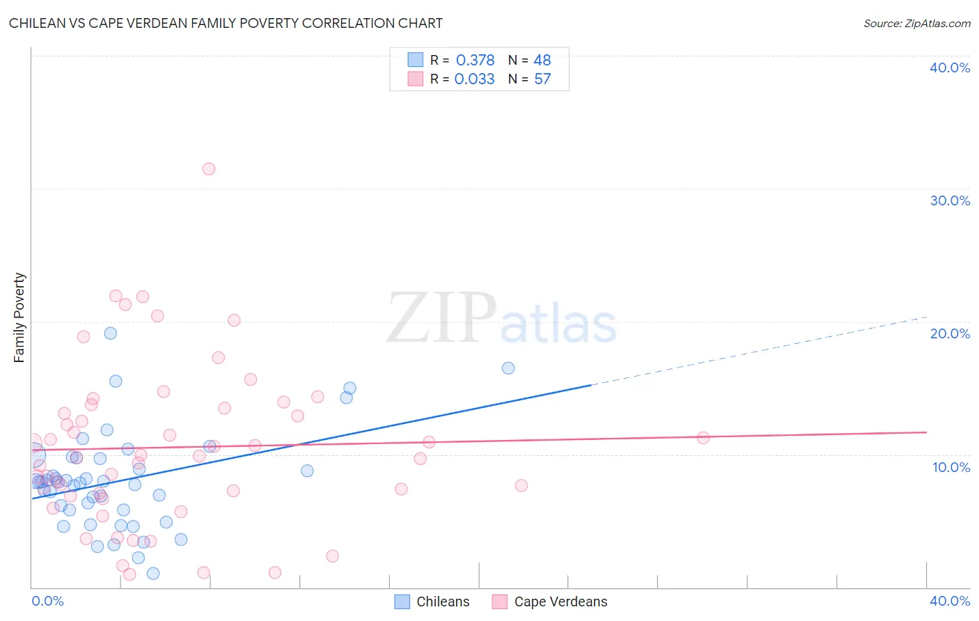 Chilean vs Cape Verdean Family Poverty