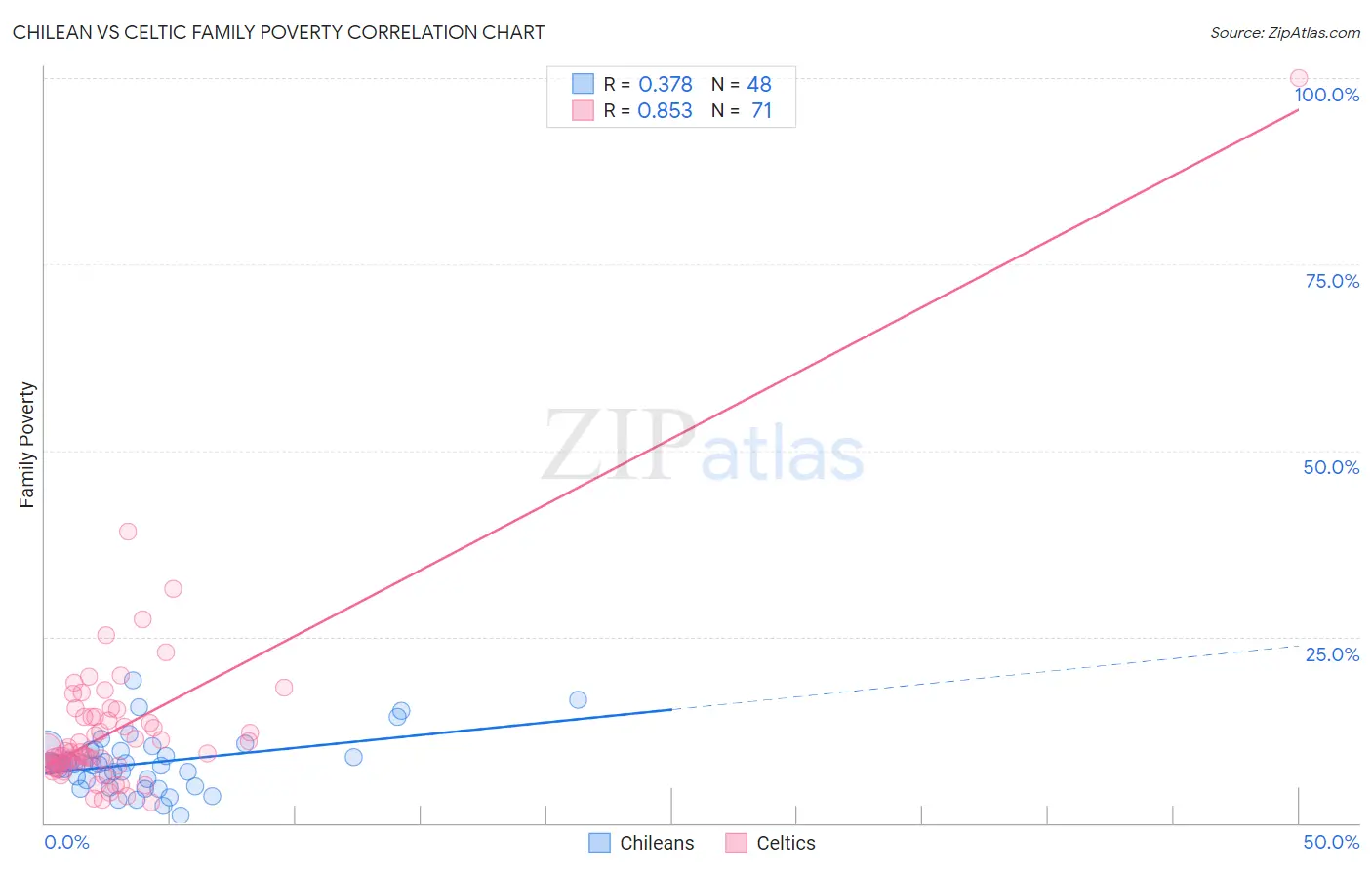 Chilean vs Celtic Family Poverty