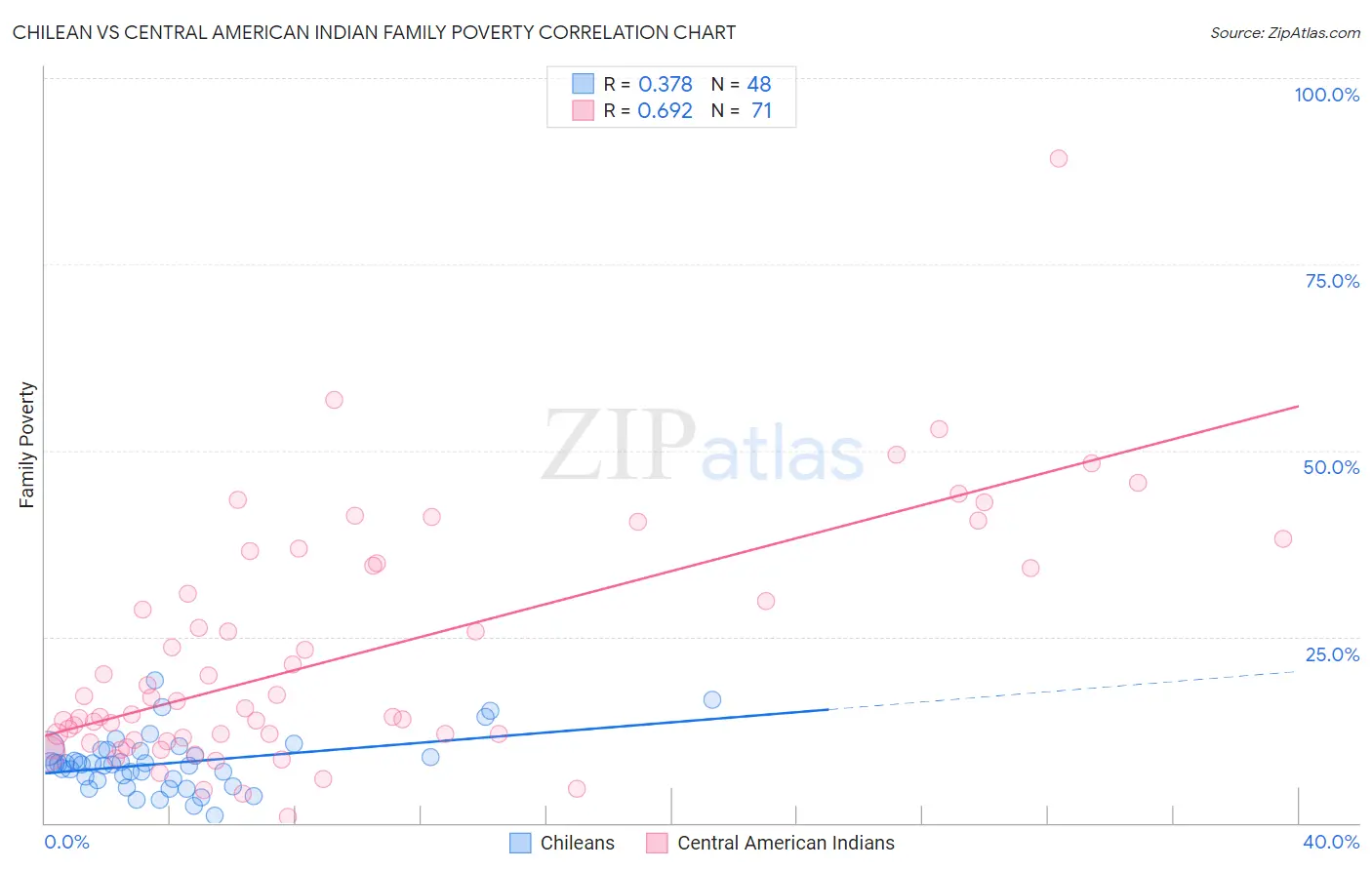 Chilean vs Central American Indian Family Poverty